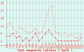 Courbe de la force du vent pour Chamonix-Mont-Blanc (74)