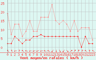 Courbe de la force du vent pour Ble - Binningen (Sw)