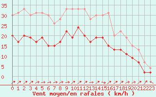Courbe de la force du vent pour Cambrai / Epinoy (62)
