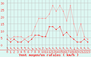 Courbe de la force du vent pour Buffalora