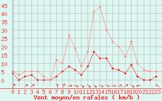 Courbe de la force du vent pour Lran (09)