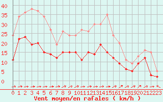 Courbe de la force du vent pour Waibstadt