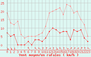 Courbe de la force du vent pour Le Mans (72)