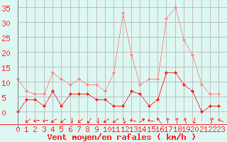 Courbe de la force du vent pour Grenoble/agglo Le Versoud (38)