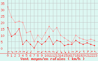 Courbe de la force du vent pour Ble / Mulhouse (68)