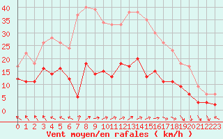 Courbe de la force du vent pour Le Touquet (62)