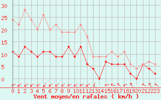 Courbe de la force du vent pour Redesdale