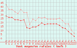 Courbe de la force du vent pour Dunkerque (59)