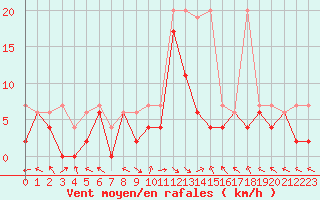 Courbe de la force du vent pour Meiringen