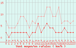 Courbe de la force du vent pour Buchs / Aarau