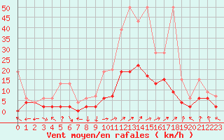 Courbe de la force du vent pour Zrich / Affoltern