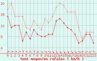 Courbe de la force du vent pour Ile Rousse (2B)