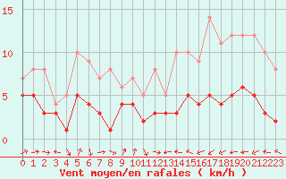 Courbe de la force du vent pour Baruth