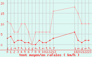 Courbe de la force du vent pour Gjilan (Kosovo)