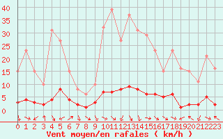 Courbe de la force du vent pour Challes-les-Eaux (73)