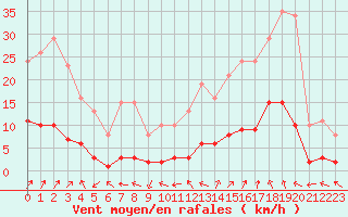 Courbe de la force du vent pour Beaucroissant (38)