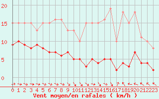 Courbe de la force du vent pour Lemberg (57)