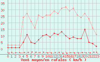 Courbe de la force du vent pour Herhet (Be)