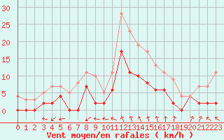 Courbe de la force du vent pour Montauban (82)