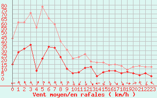 Courbe de la force du vent pour Saint-Girons (09)
