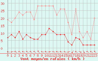 Courbe de la force du vent pour Ble - Binningen (Sw)