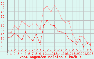 Courbe de la force du vent pour Paray-le-Monial - St-Yan (71)