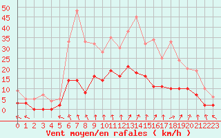 Courbe de la force du vent pour Epinal (88)