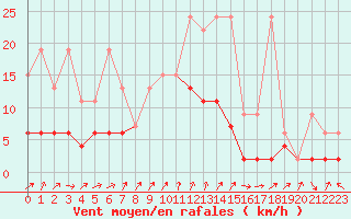 Courbe de la force du vent pour Les Charbonnires (Sw)