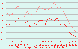 Courbe de la force du vent pour Dinard (35)