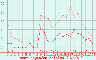 Courbe de la force du vent pour Charleville-Mzires (08)