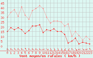 Courbe de la force du vent pour Avignon (84)