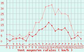 Courbe de la force du vent pour Charleville-Mzires (08)