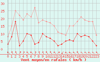 Courbe de la force du vent pour Saint-Girons (09)