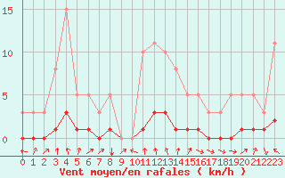 Courbe de la force du vent pour Challes-les-Eaux (73)