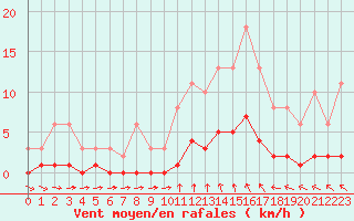 Courbe de la force du vent pour Courcouronnes (91)