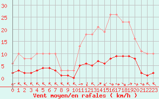 Courbe de la force du vent pour Cerisiers (89)