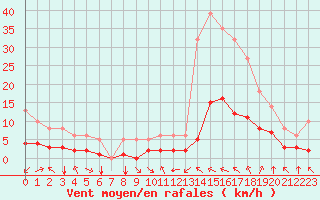 Courbe de la force du vent pour Millau (12)