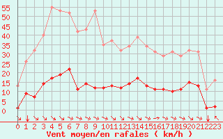 Courbe de la force du vent pour Saint-Martin-de-Londres (34)