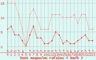 Courbe de la force du vent pour Chatelus-Malvaleix (23)