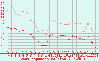 Courbe de la force du vent pour Le Puy - Loudes (43)