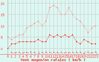 Courbe de la force du vent pour Cadenet (84)