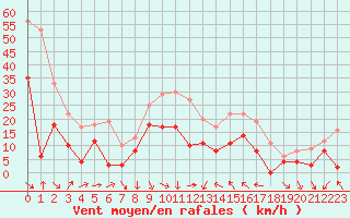 Courbe de la force du vent pour Bziers Cap d