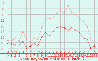 Courbe de la force du vent pour Paray-le-Monial - St-Yan (71)