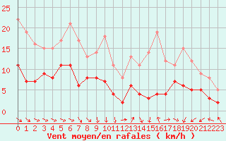 Courbe de la force du vent pour Laval (53)