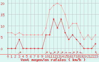 Courbe de la force du vent pour Grenoble/agglo Le Versoud (38)