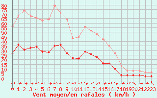 Courbe de la force du vent pour Sallles d
