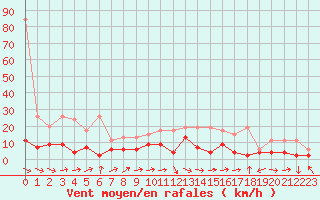 Courbe de la force du vent pour La Brvine (Sw)