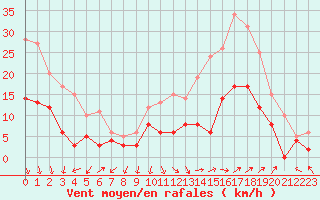 Courbe de la force du vent pour Avignon (84)