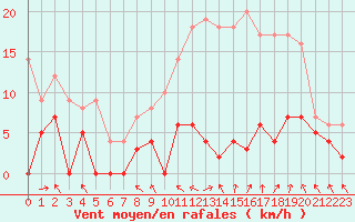 Courbe de la force du vent pour Paray-le-Monial - St-Yan (71)