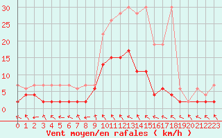 Courbe de la force du vent pour Buffalora